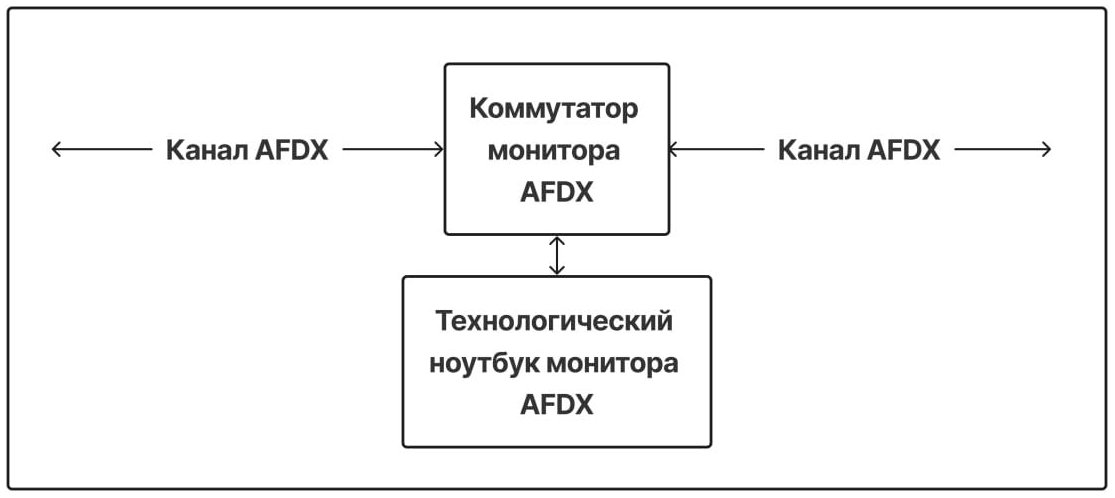 Рисунок 1 — Схема мониторинга AFDX.